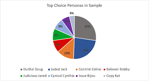 Personas Graph